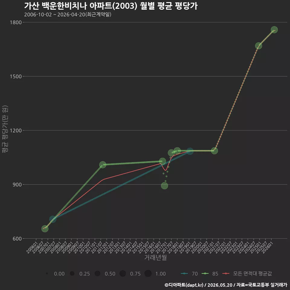 가산 백운한비치나 아파트(2003) 월별 평균 평당가