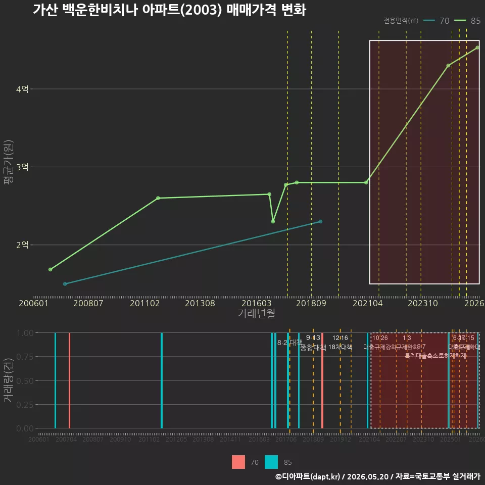 가산 백운한비치나 아파트(2003) 매매가격 변화