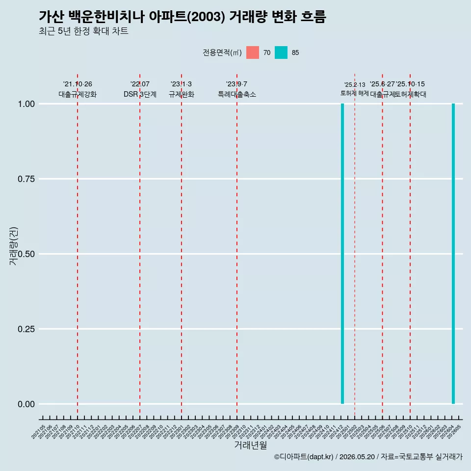가산 백운한비치나 아파트(2003) 거래량 변화 흐름