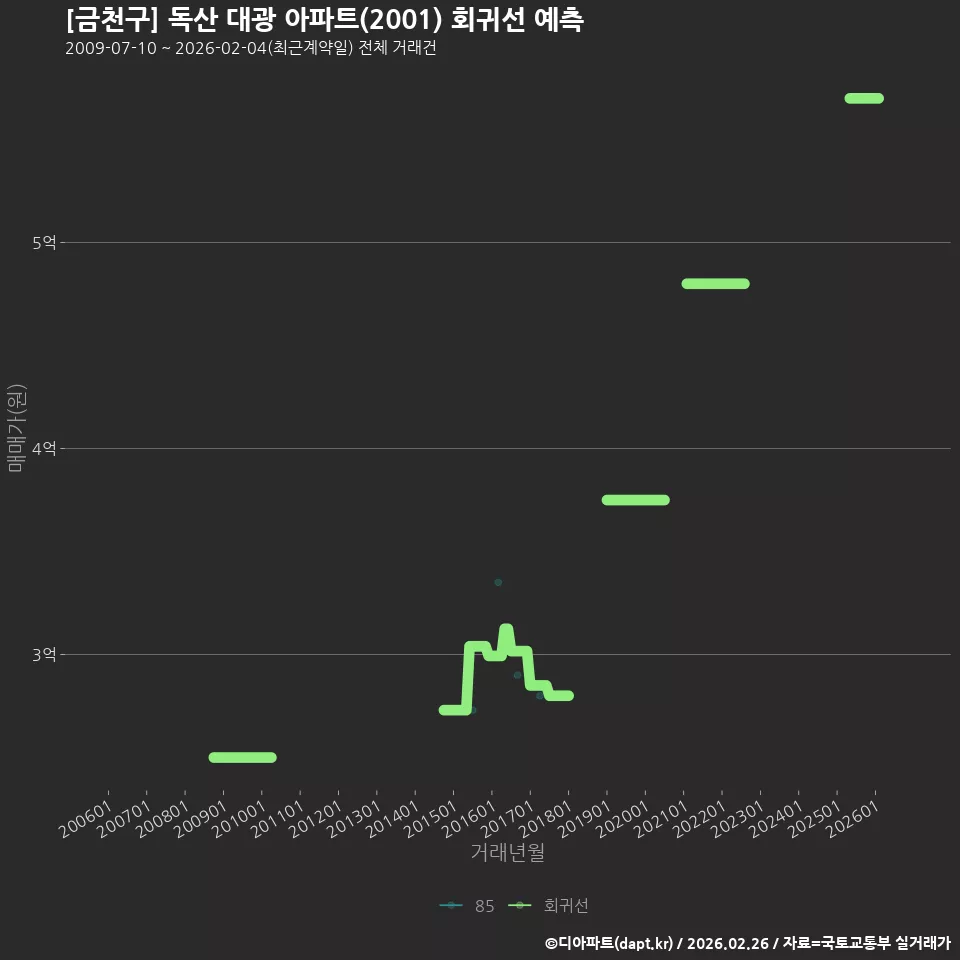 [금천구] 독산 대광 아파트(2001) 회귀선 예측