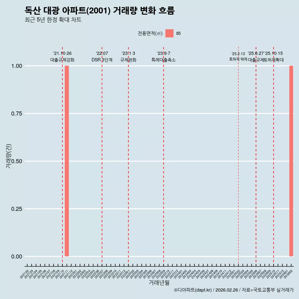 독산 대광 아파트(2001) 거래량 변화 흐름