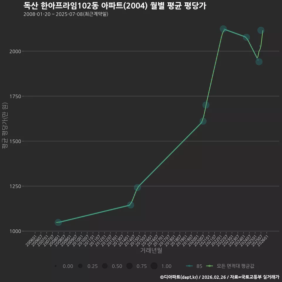 독산 한아프라임102동 아파트(2004) 월별 평균 평당가