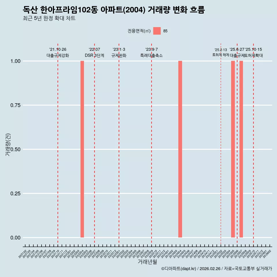 독산 한아프라임102동 아파트(2004) 거래량 변화 흐름