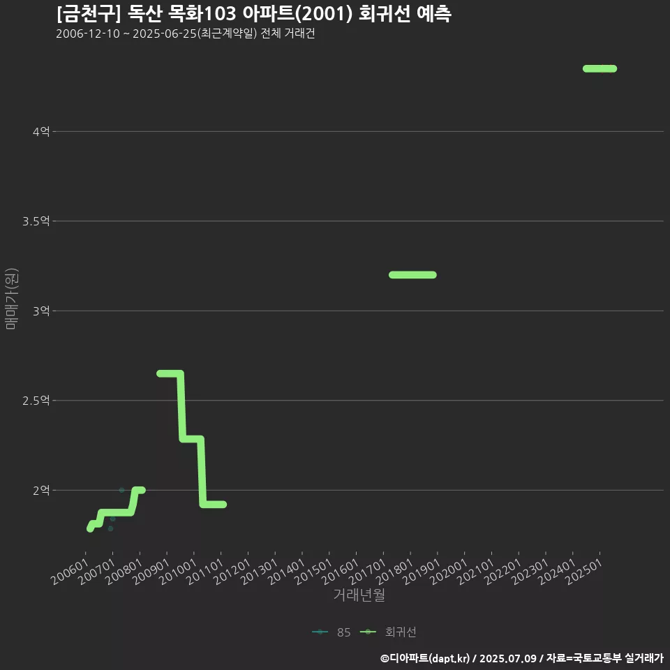 [금천구] 독산 목화103 아파트(2001) 회귀선 예측