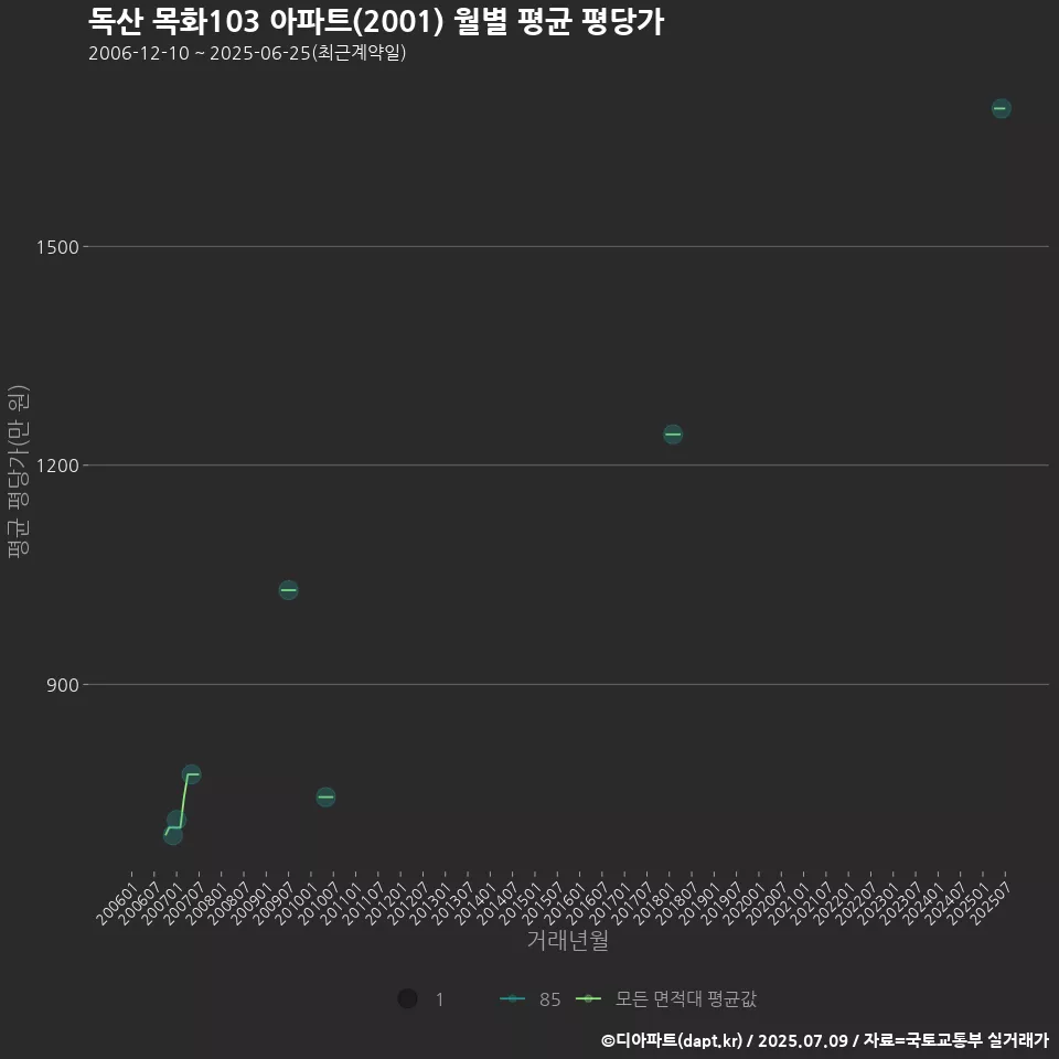 독산 목화103 아파트(2001) 월별 평균 평당가