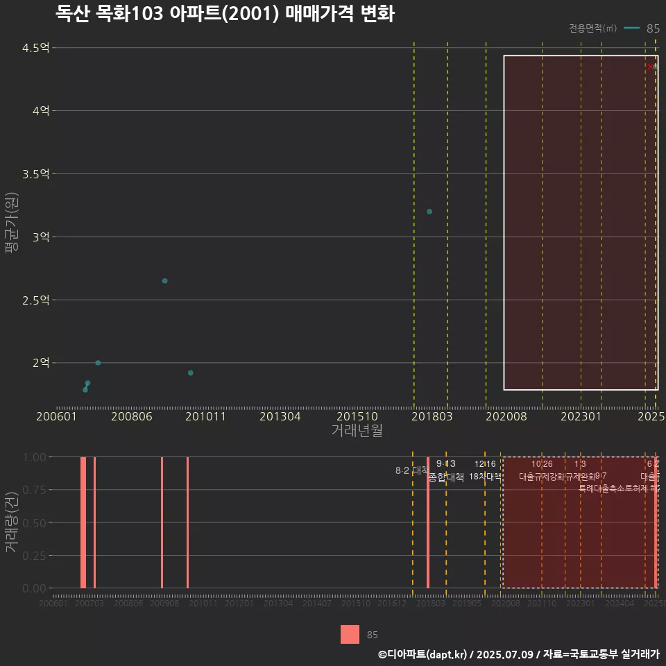 독산 목화103 아파트(2001) 매매가격 변화