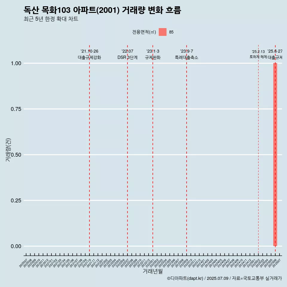 독산 목화103 아파트(2001) 거래량 변화 흐름