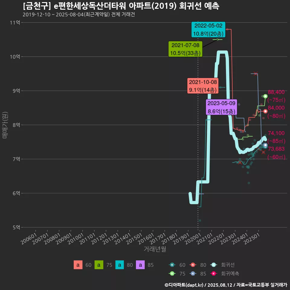 [금천구] e편한세상독산더타워 아파트(2019) 회귀선 예측