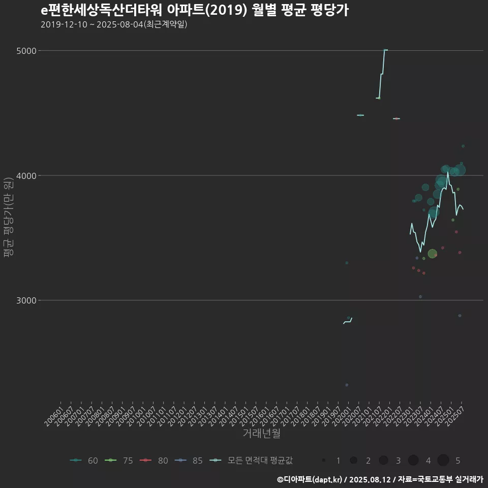 e편한세상독산더타워 아파트(2019) 월별 평균 평당가