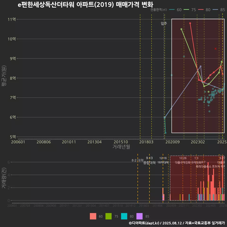 e편한세상독산더타워 아파트(2019) 매매가격 변화