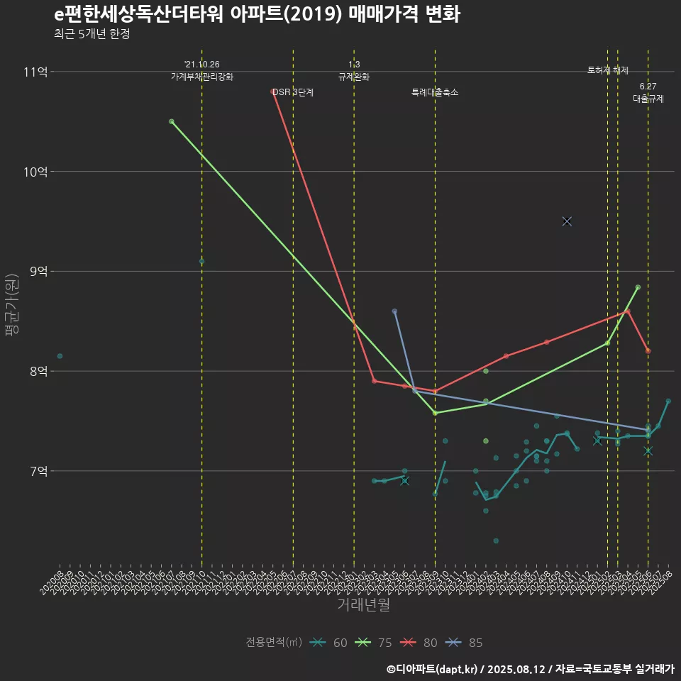 e편한세상독산더타워 아파트(2019) 매매가격 변화
