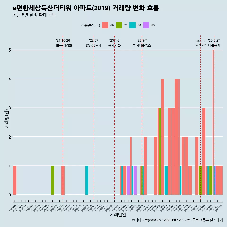 e편한세상독산더타워 아파트(2019) 거래량 변화 흐름
