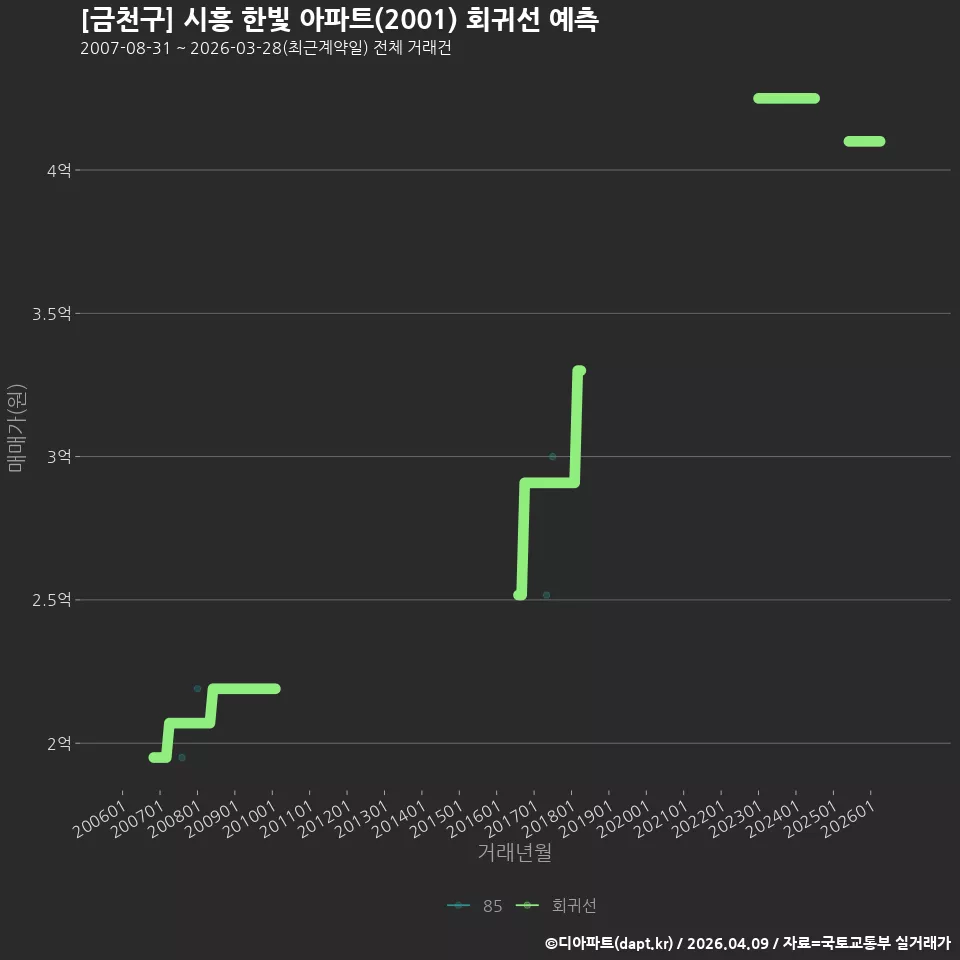 [금천구] 시흥 한빛 아파트(2001) 회귀선 예측