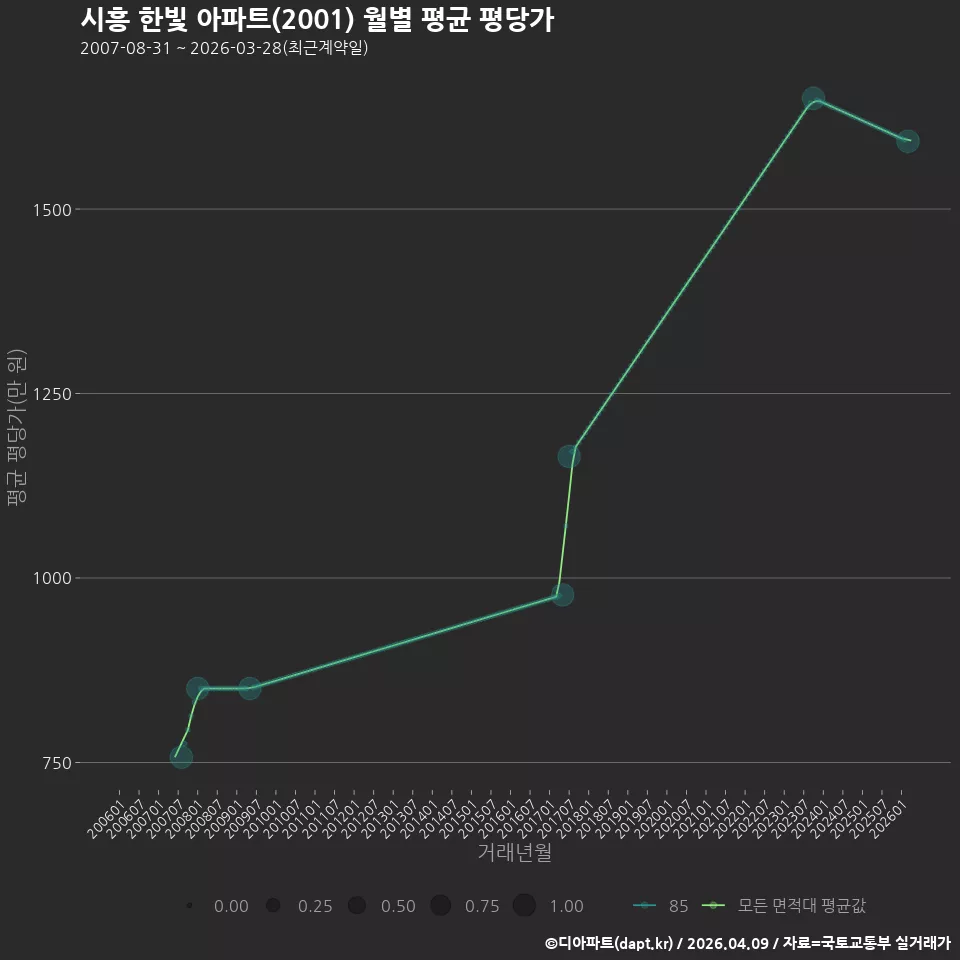 시흥 한빛 아파트(2001) 월별 평균 평당가