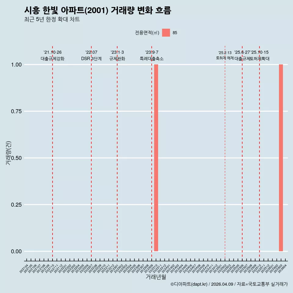 시흥 한빛 아파트(2001) 거래량 변화 흐름