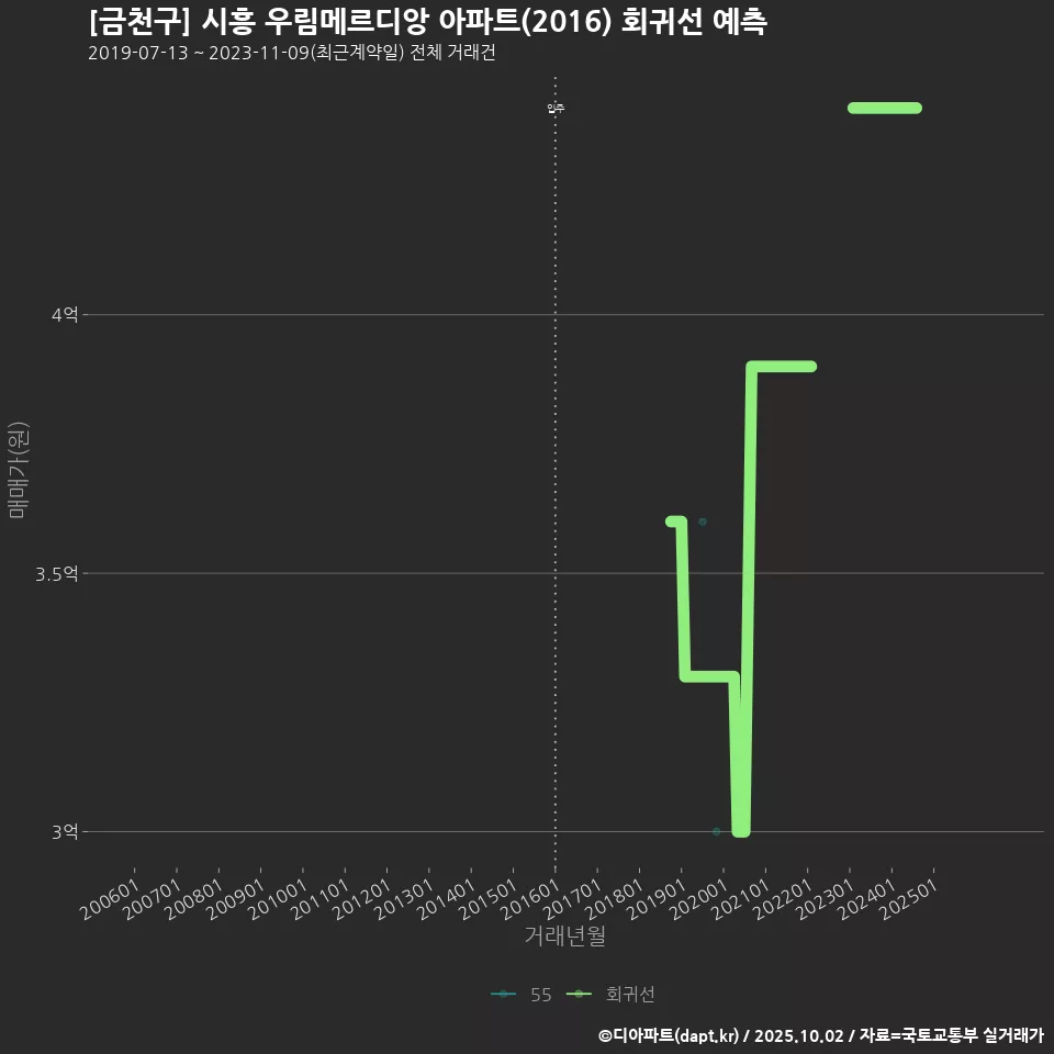 [금천구] 시흥 우림메르디앙 아파트(2016) 회귀선 예측