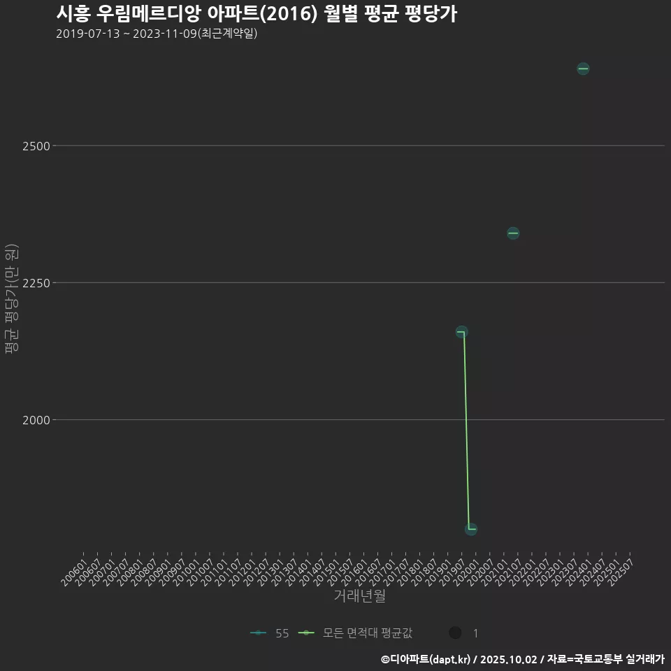 시흥 우림메르디앙 아파트(2016) 월별 평균 평당가