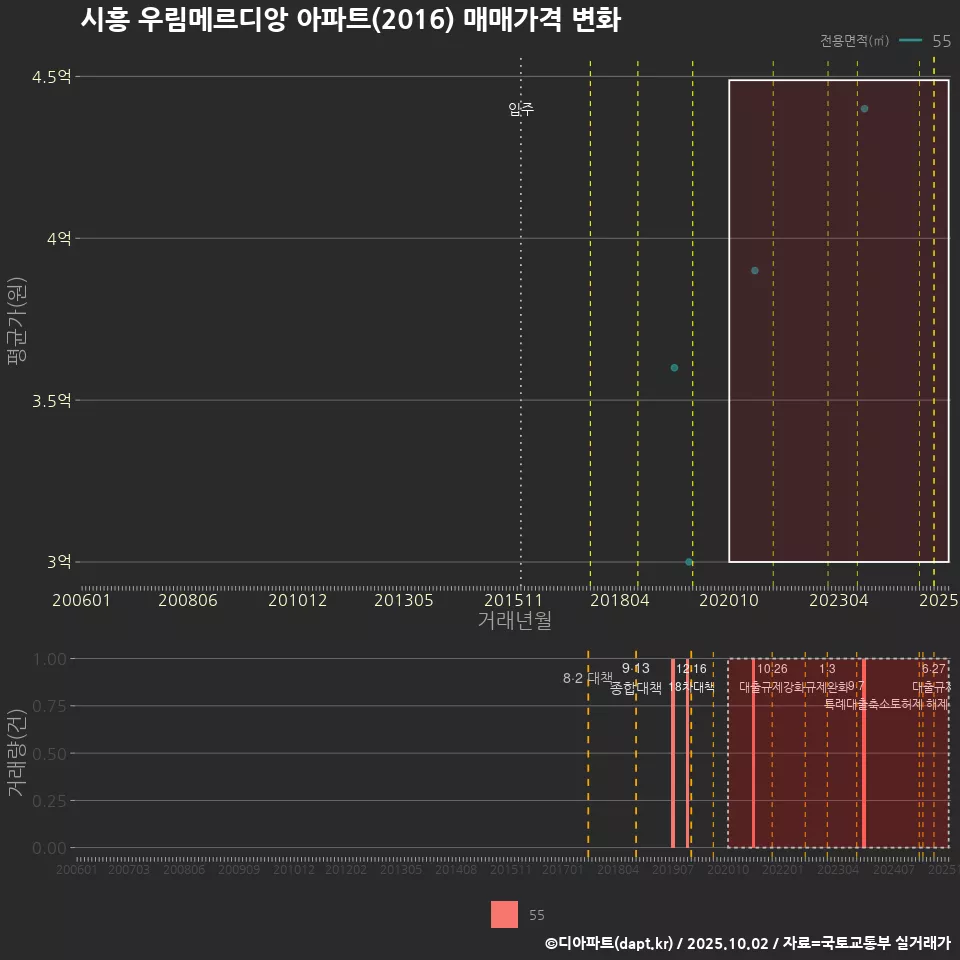시흥 우림메르디앙 아파트(2016) 매매가격 변화