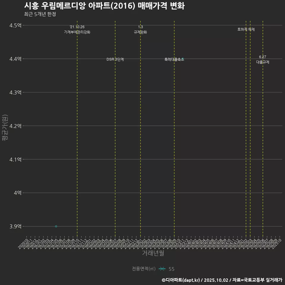 시흥 우림메르디앙 아파트(2016) 매매가격 변화
