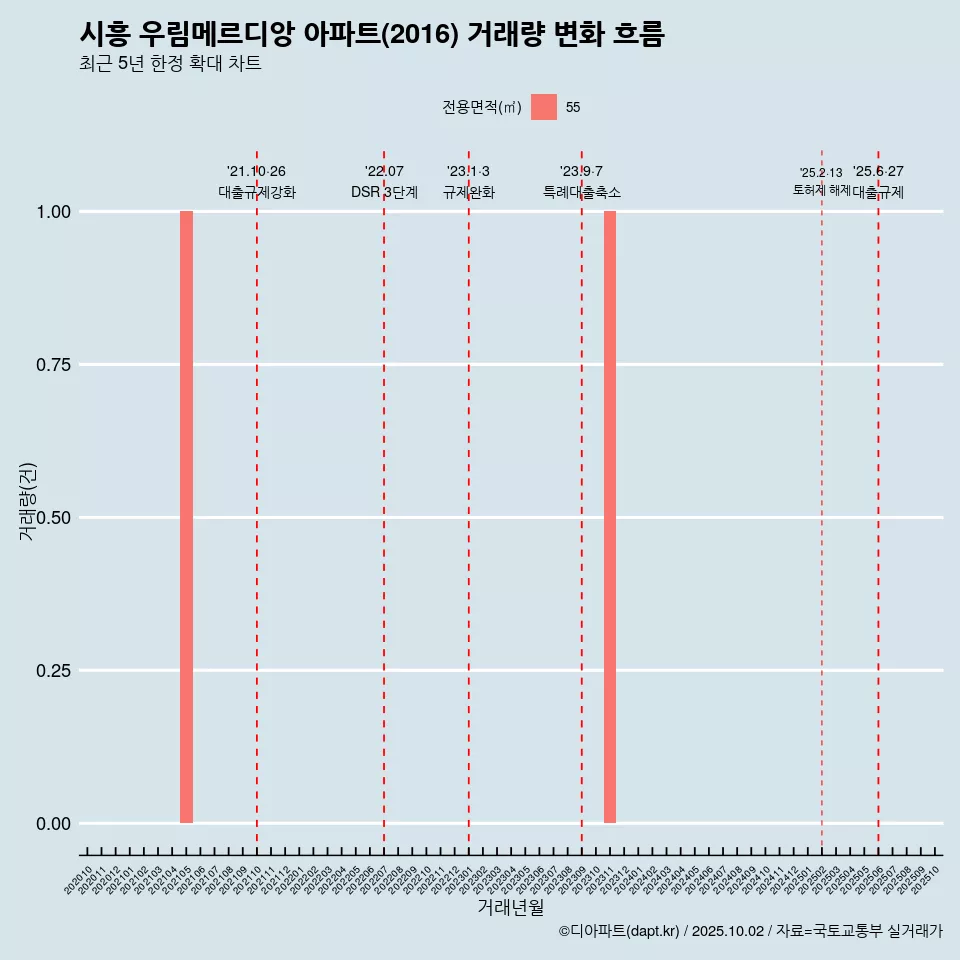 시흥 우림메르디앙 아파트(2016) 거래량 변화 흐름