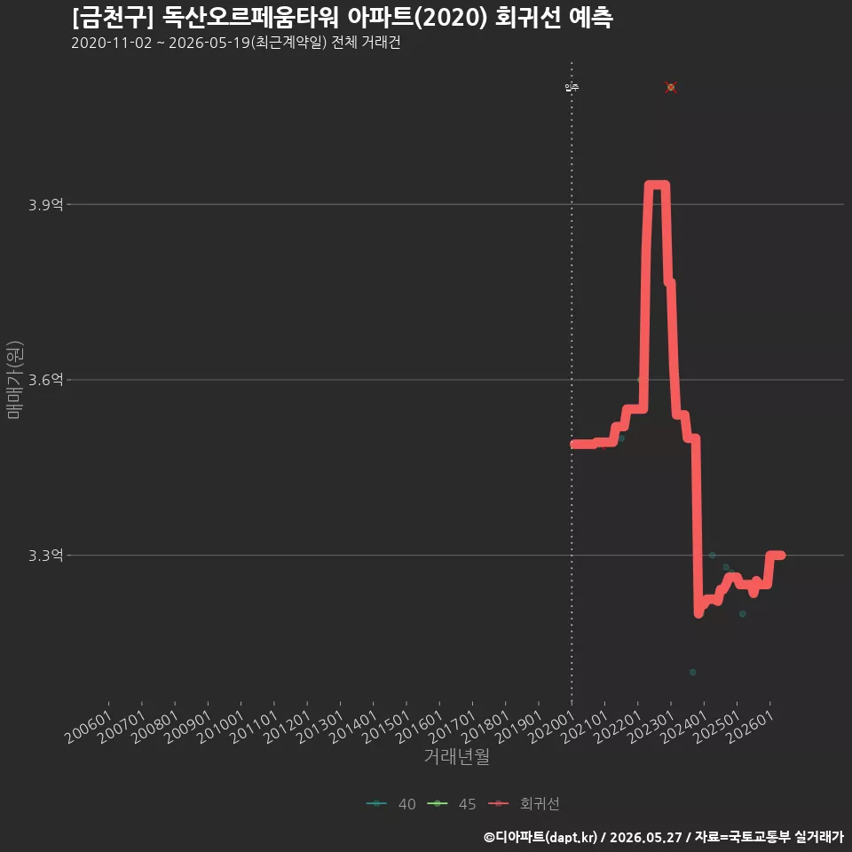 [금천구] 독산오르페움타워 아파트(2020) 회귀선 예측