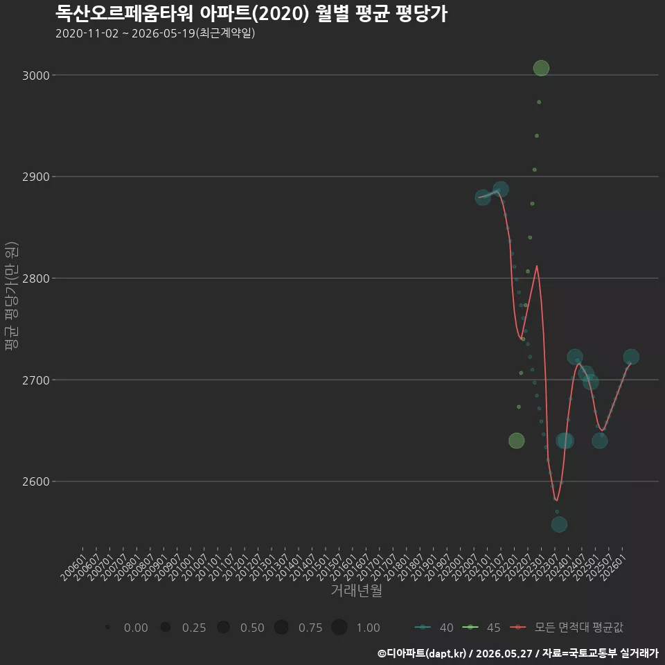 독산오르페움타워 아파트(2020) 월별 평균 평당가