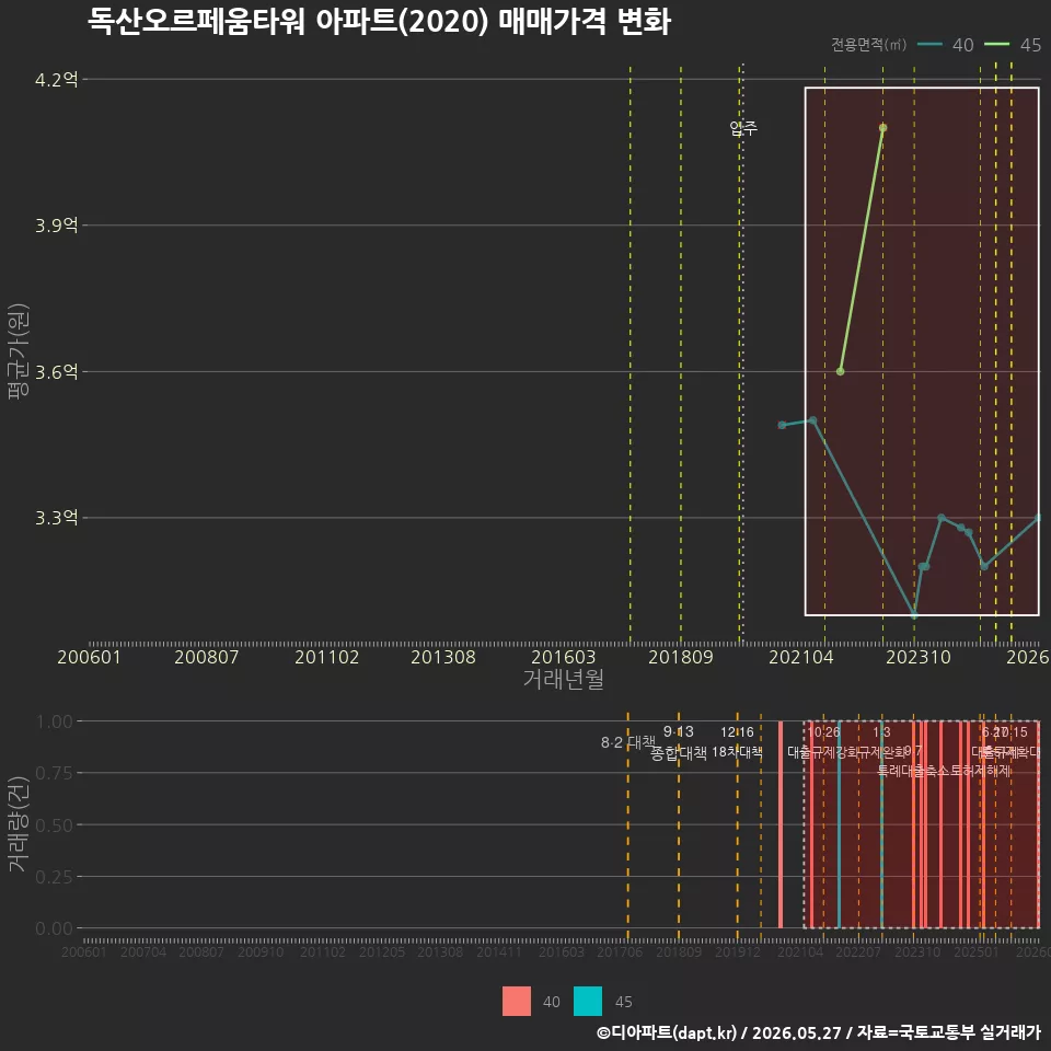 독산오르페움타워 아파트(2020) 매매가격 변화