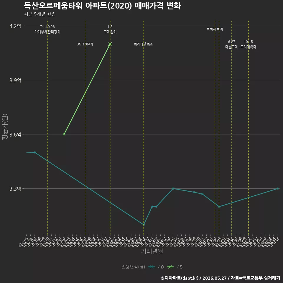 독산오르페움타워 아파트(2020) 매매가격 변화