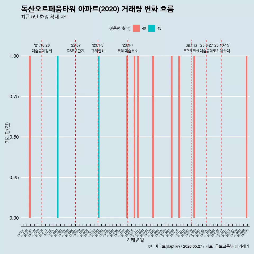 독산오르페움타워 아파트(2020) 거래량 변화 흐름