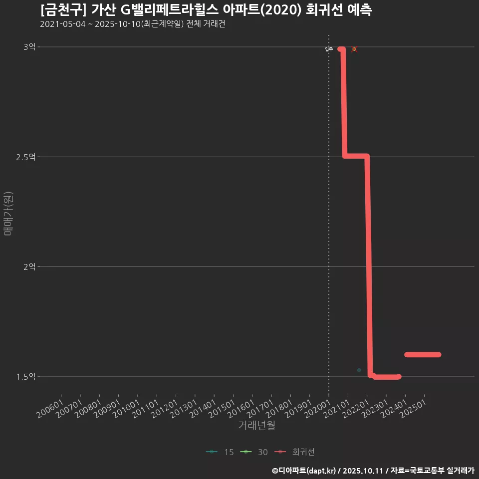 [금천구] 가산 G밸리페트라힐스 아파트(2020) 회귀선 예측