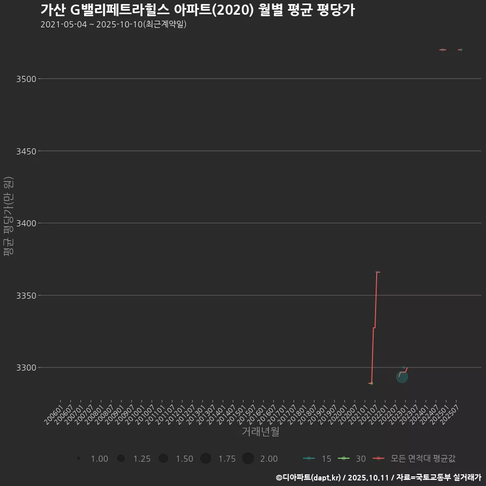 가산 G밸리페트라힐스 아파트(2020) 월별 평균 평당가