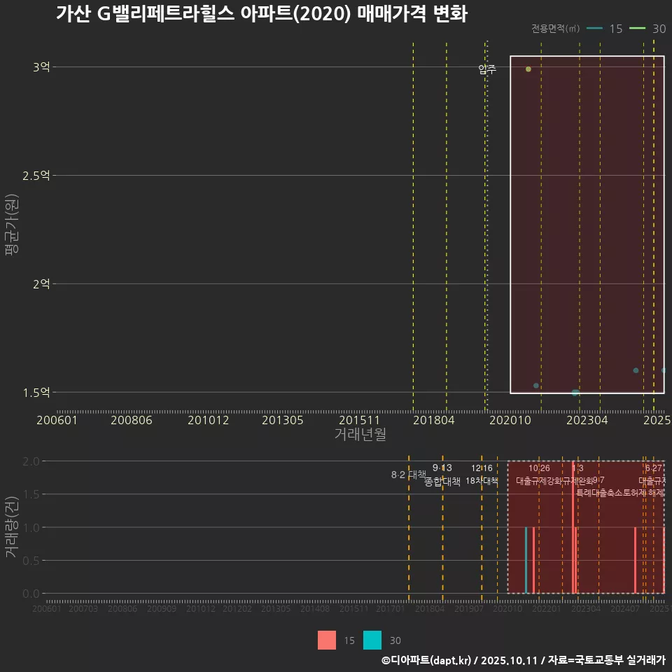 가산 G밸리페트라힐스 아파트(2020) 매매가격 변화