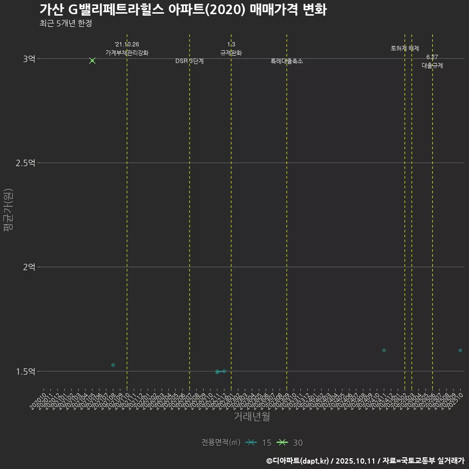 가산 G밸리페트라힐스 아파트(2020) 매매가격 변화