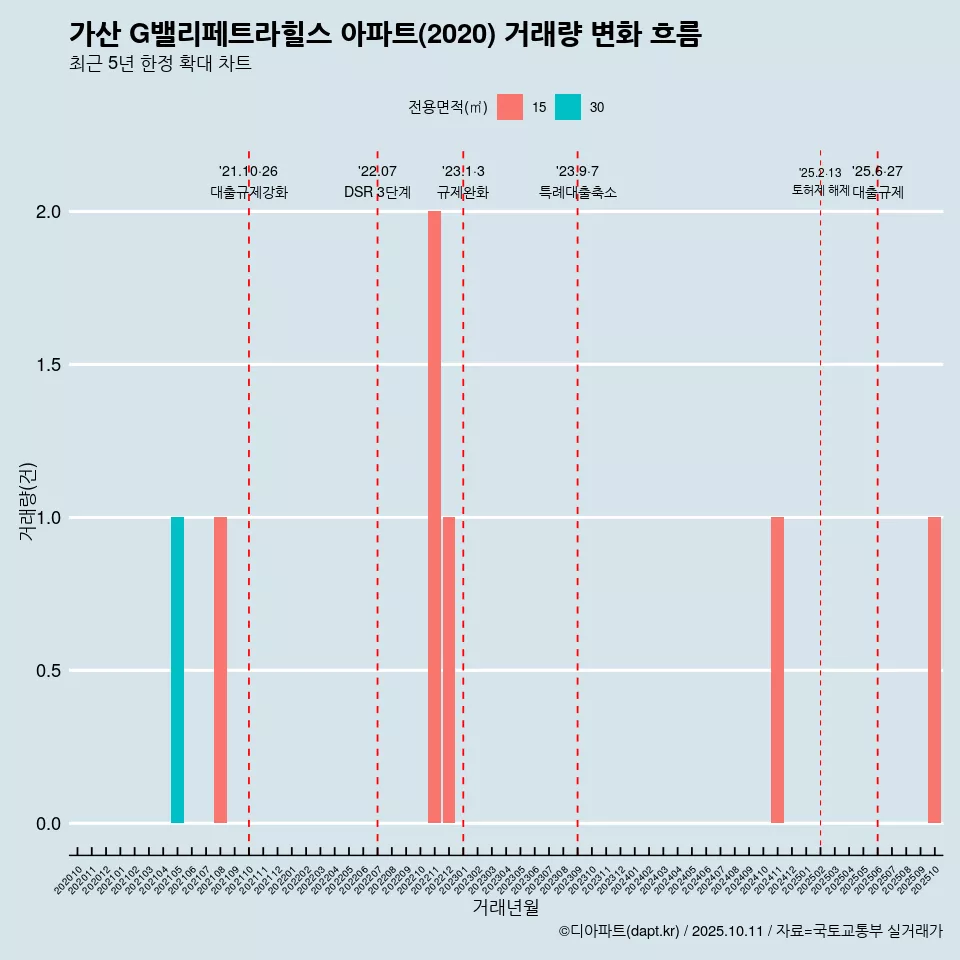 가산 G밸리페트라힐스 아파트(2020) 거래량 변화 흐름