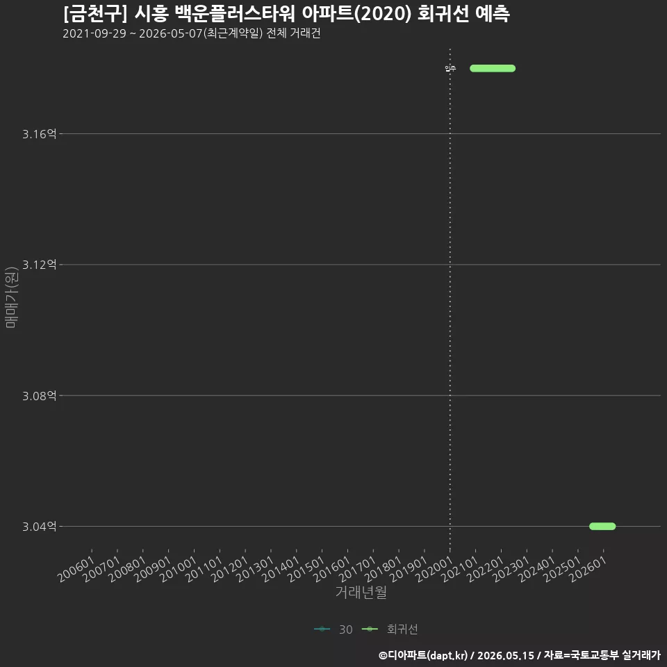 [금천구] 시흥 백운플러스타워 아파트(2020) 회귀선 예측