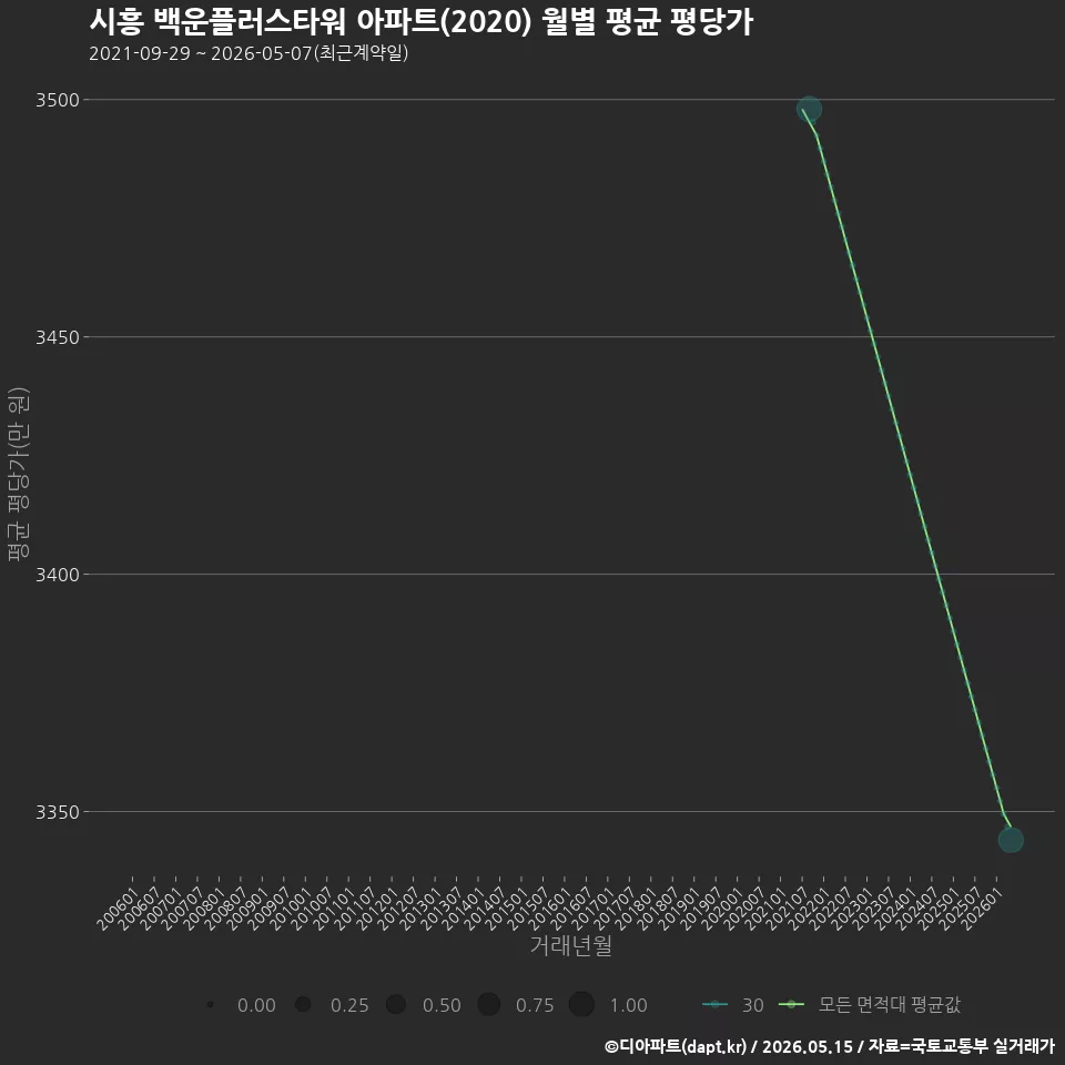 시흥 백운플러스타워 아파트(2020) 월별 평균 평당가