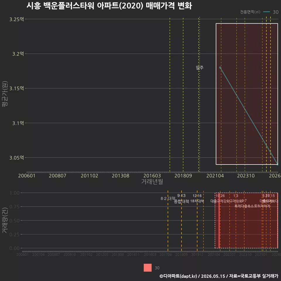 시흥 백운플러스타워 아파트(2020) 매매가격 변화