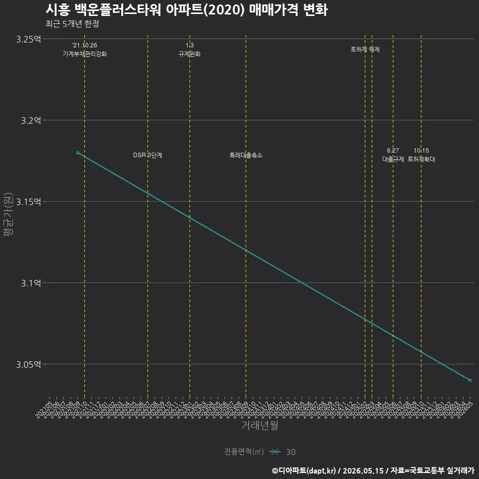 시흥 백운플러스타워 아파트(2020) 매매가격 변화