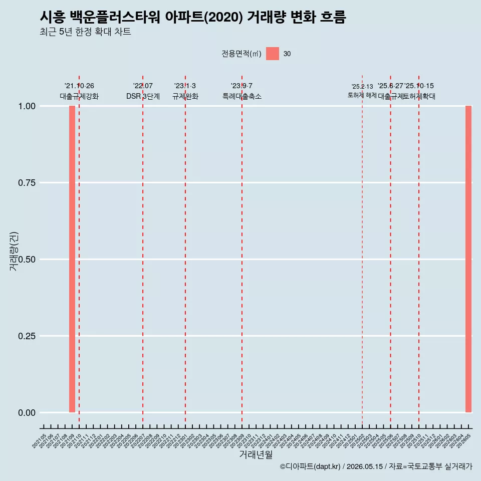 시흥 백운플러스타워 아파트(2020) 거래량 변화 흐름