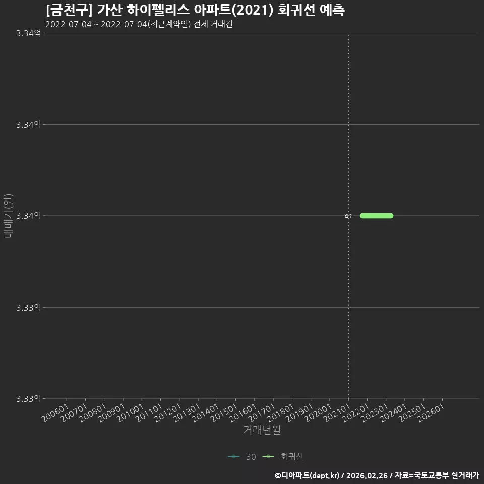 [금천구] 가산 하이펠리스 아파트(2021) 회귀선 예측