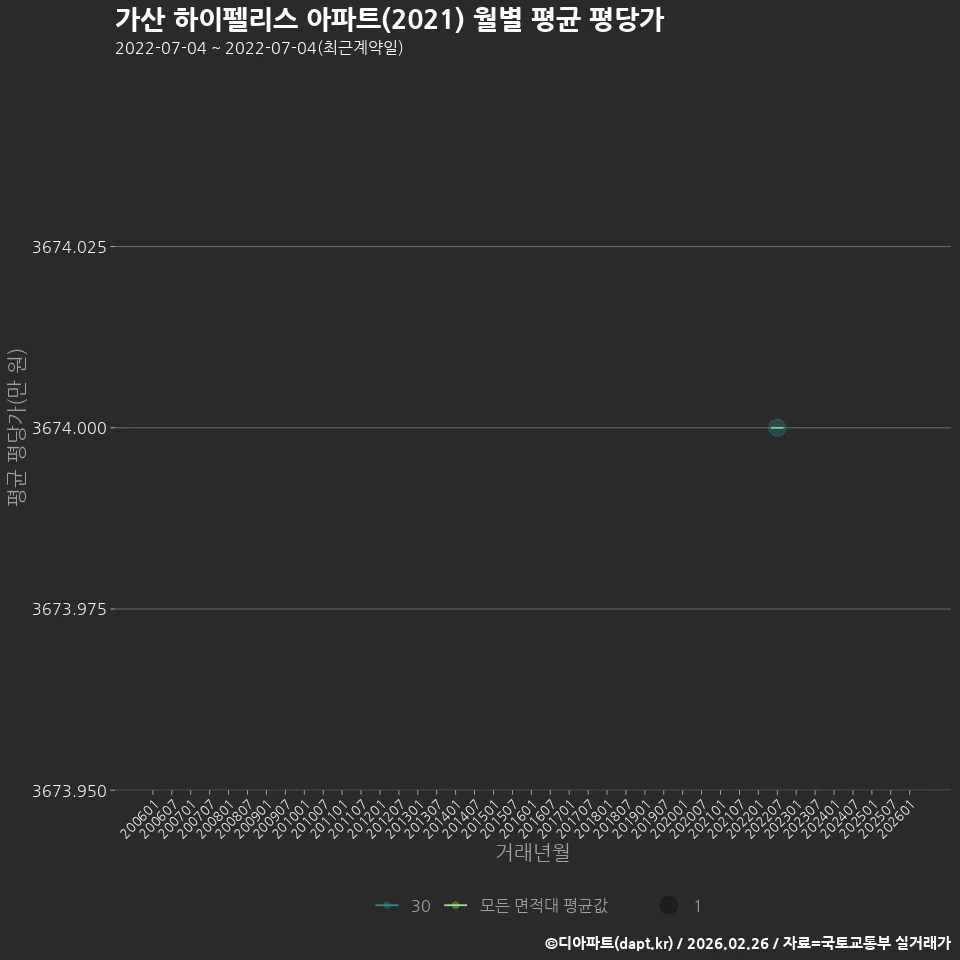 가산 하이펠리스 아파트(2021) 월별 평균 평당가