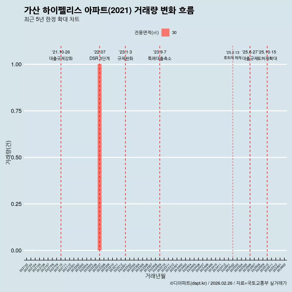 가산 하이펠리스 아파트(2021) 거래량 변화 흐름
