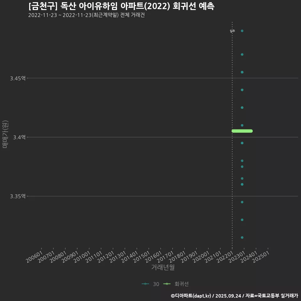 [금천구] 독산 아이유하임 아파트(2022) 회귀선 예측