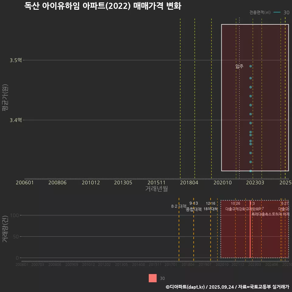 독산 아이유하임 아파트(2022) 매매가격 변화