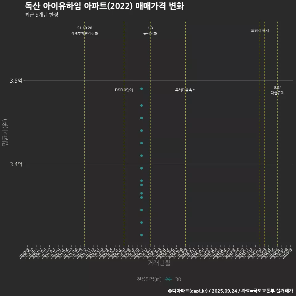 독산 아이유하임 아파트(2022) 매매가격 변화