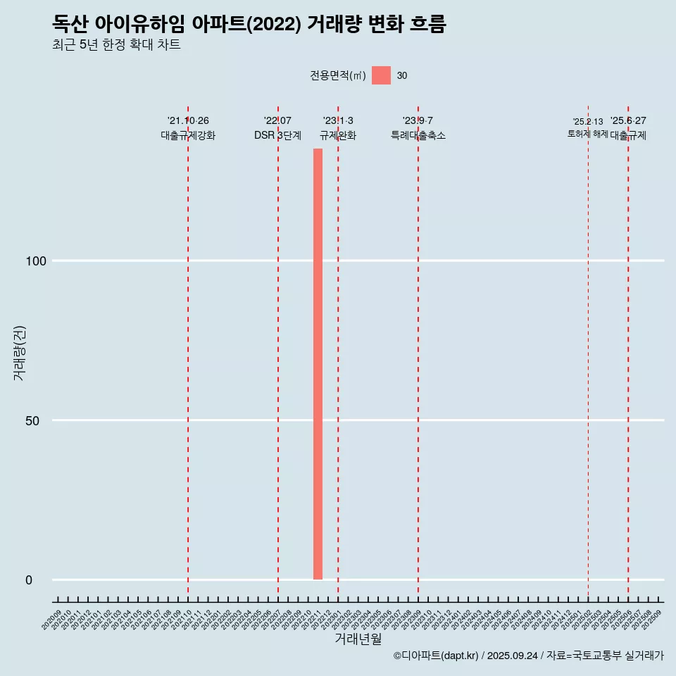 독산 아이유하임 아파트(2022) 거래량 변화 흐름