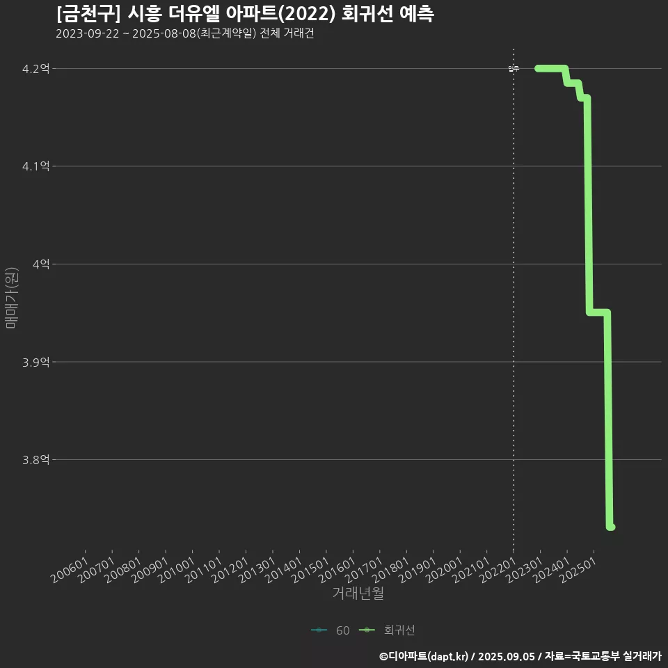 [금천구] 시흥 더유엘 아파트(2022) 회귀선 예측