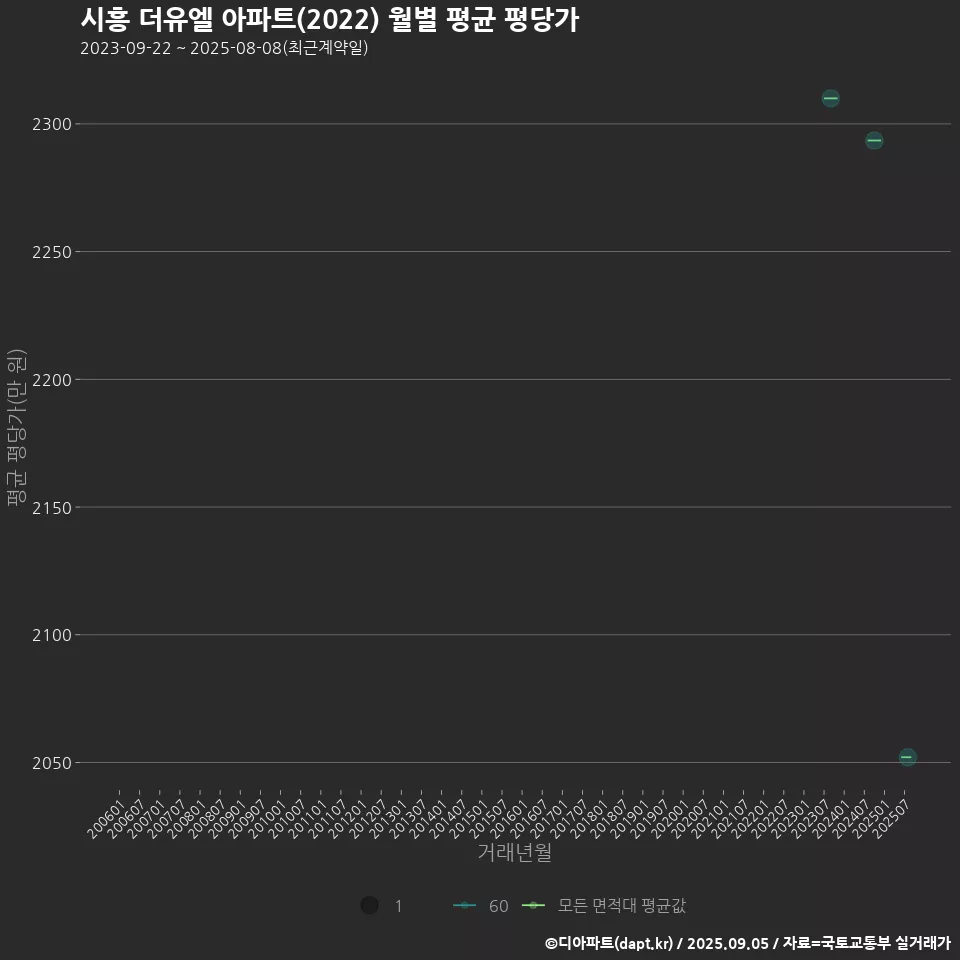 시흥 더유엘 아파트(2022) 월별 평균 평당가