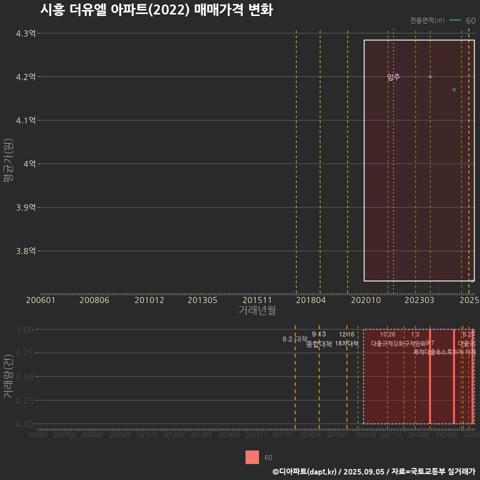 시흥 더유엘 아파트(2022) 매매가격 변화