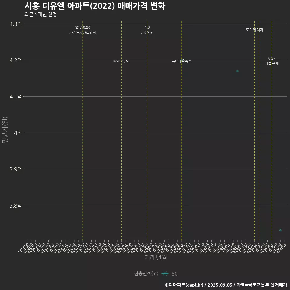 시흥 더유엘 아파트(2022) 매매가격 변화